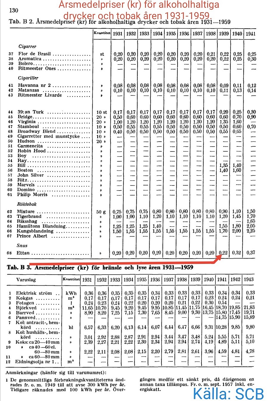 rsmedelpriser p Alkohol haltiga drycker -och tobaks produkter 1931-1943.